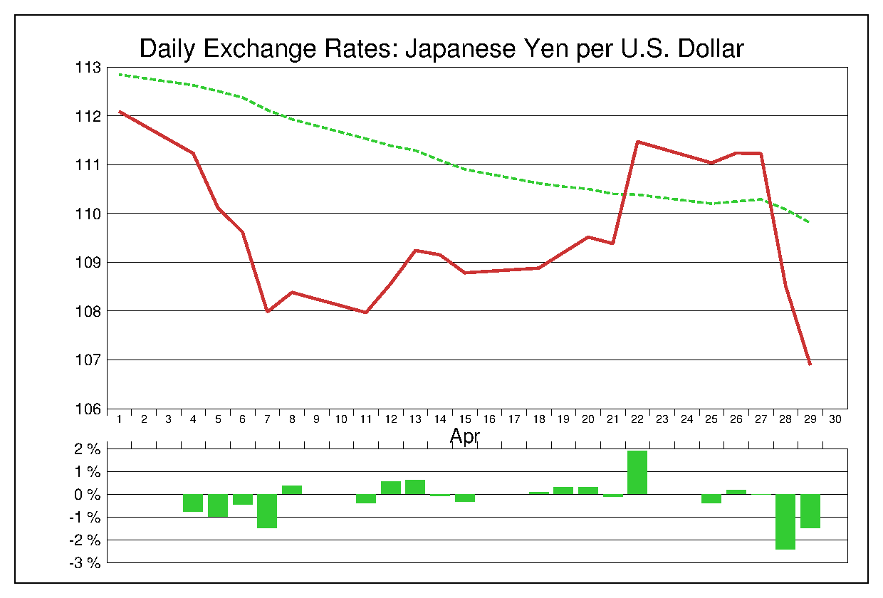 2016年4月のドル円（USD/JPY）